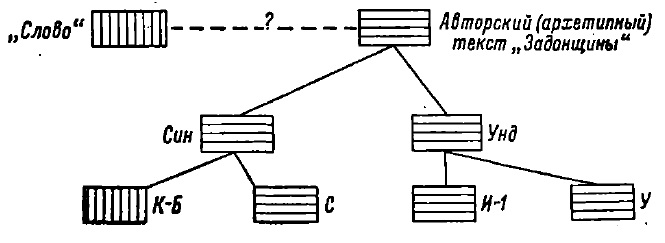 Схема отношений «Слова» и списков «Задонщины» О.В. Творогову. Кирилло-Белозерский список «Задонщины» обнаруживает больше параллелей со «Словом» в том числе во фрагментах, более удалённых от «Слова» в прочих списках, поэтому на схеме данный список выделен. А. Г. Бобров объясняет повышенное сходство этого списка тем, что в Кирилло-Белозерском монастыре в тот момент находился именно тот список «Слова» (или его протограф), что позже перешёл к Мусин-Пушкину.[1]