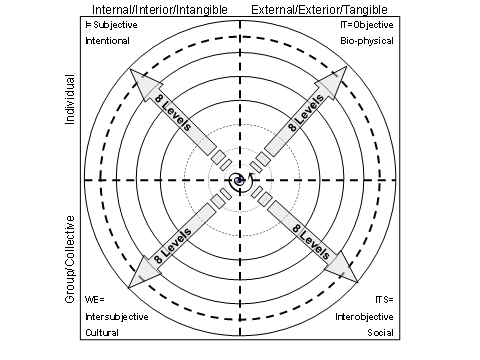 Карта 1: Четырёхсекторная карта перспектив на реальность