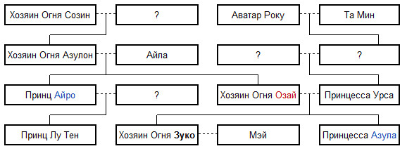 Родословие Зуко.jpg