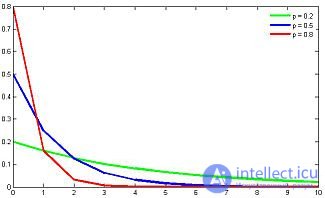 Геометрические распределения
