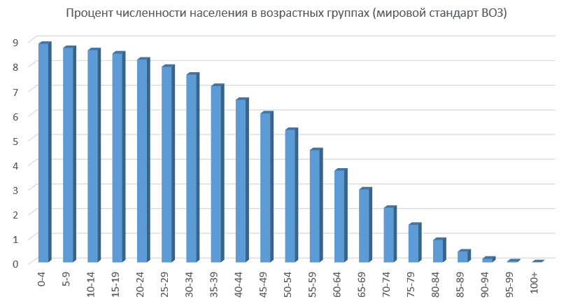 Население стандарт ВОЗ.png