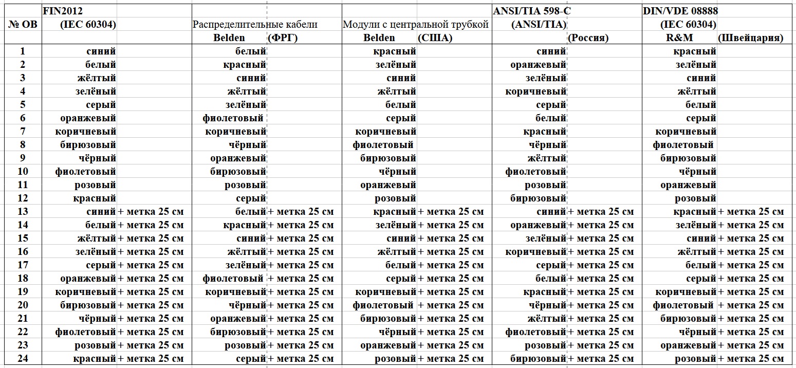 Таблица 2. Цветовое кодирование оптических волокон, используемое различными производителями оптических кабелей
