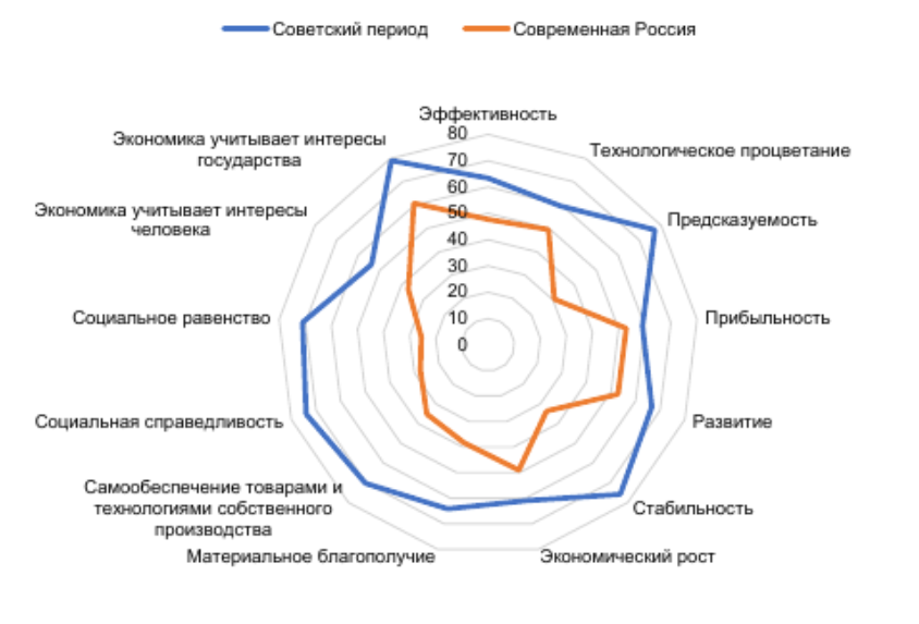 USSR RF econonica.png