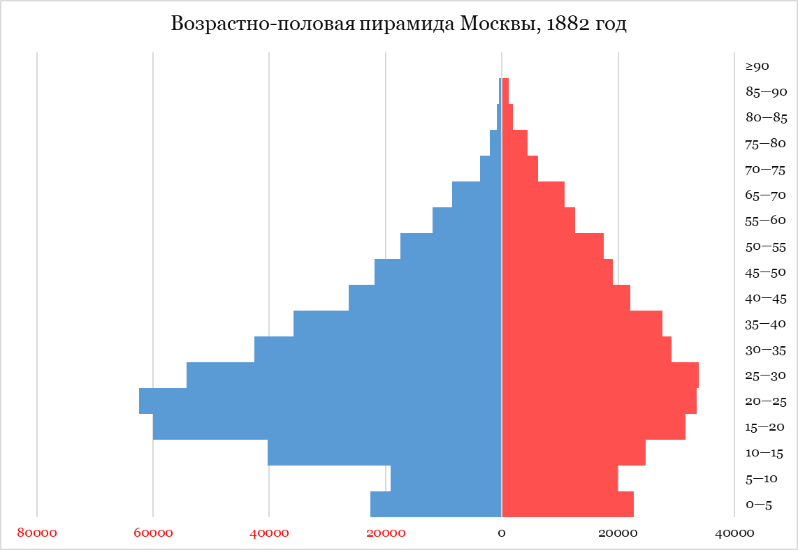 Москва-1882. Возрастно-половая пирамида.png