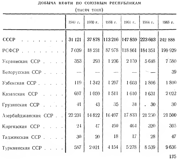 Добыча нефти по союзным республикам СССР 1940 1965 стр 175.png