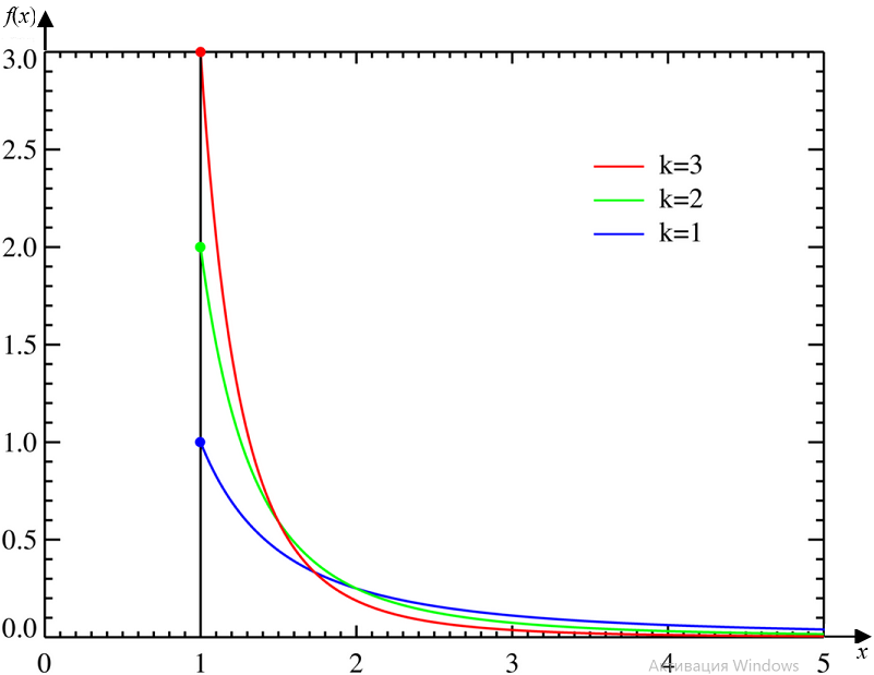 Распределения Парето
