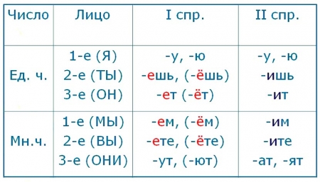 Ударные окончания глаголов.jpg