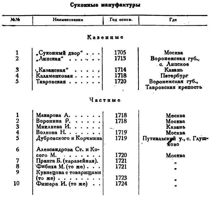 Суконные мануфактуры при Петре I