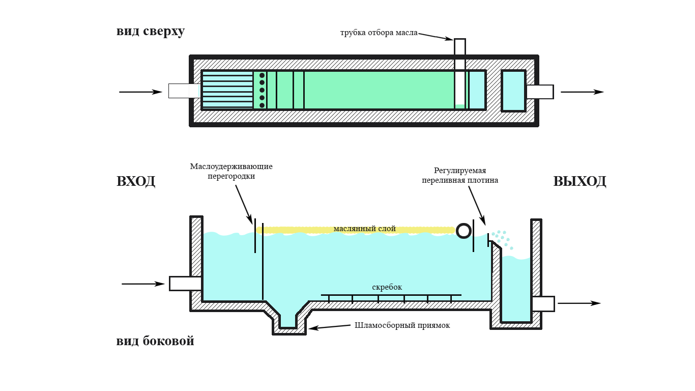 Принципиальная схема API сепаратора