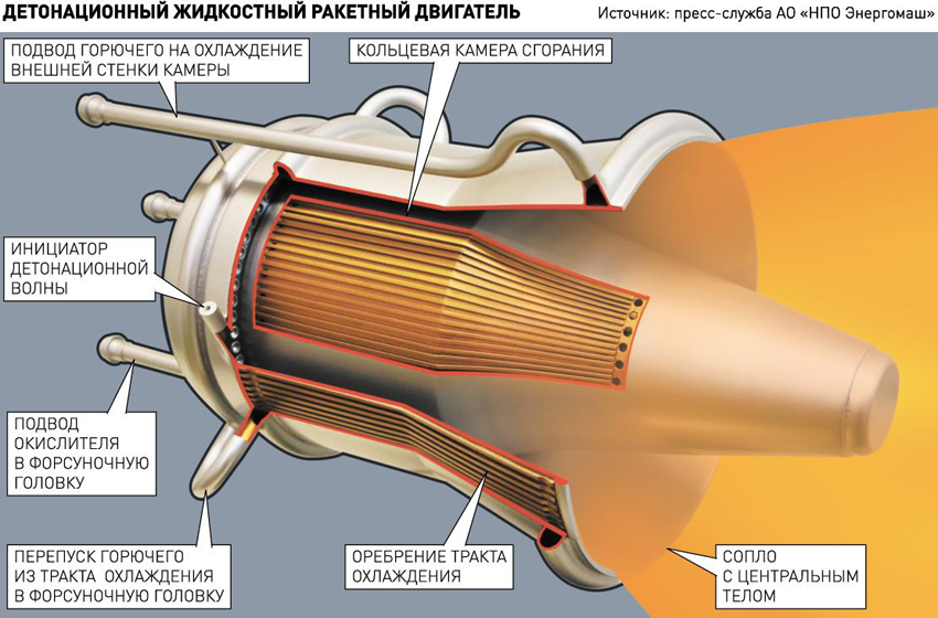 Детонационный ЖРД. Фото НПО «Энергомаш»