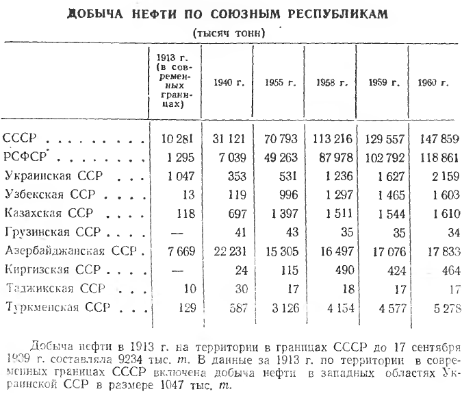 Добыча нефти по союзным республикам СССР 1913 1960 стр 264.png