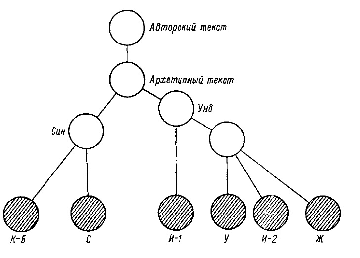 Схема протографов и шести списков «Задонщины» по О.В. Творогову