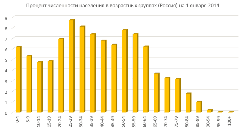 Население России 2014.png