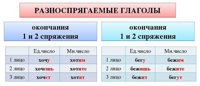 Разноспрягаемые глаголы.jpg