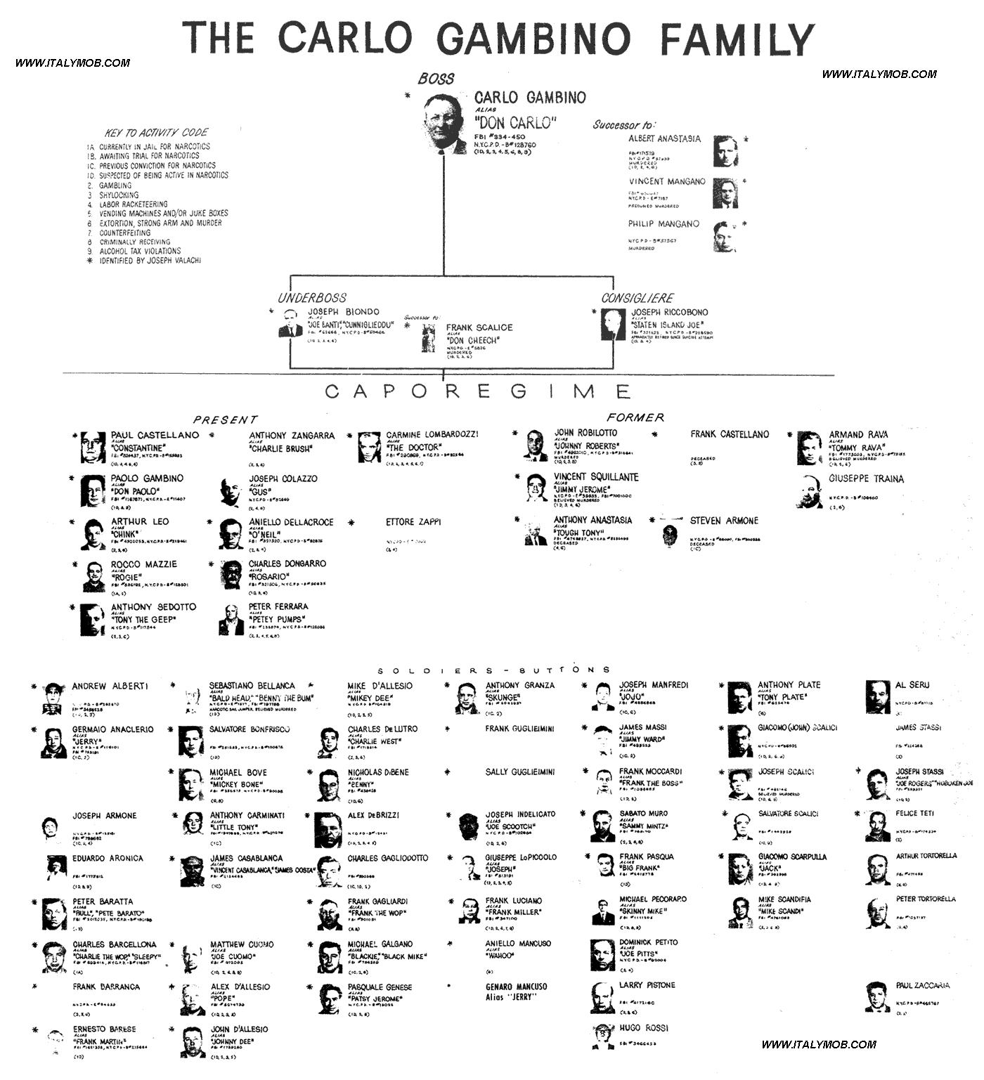 Члены семьи Гамбино при Карло Гамбино