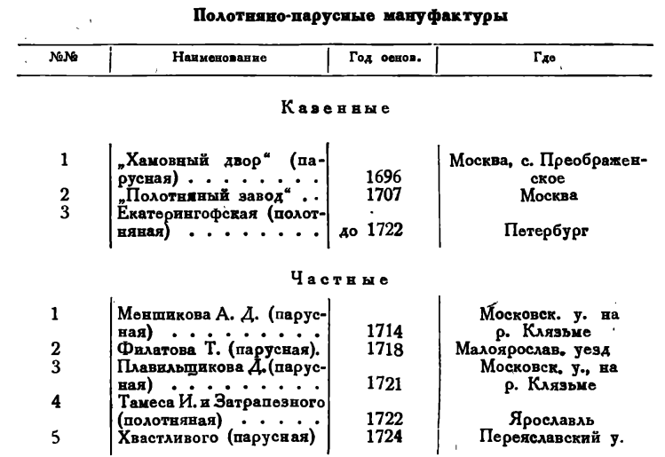 Полотняно-парусные мануфактуры при Петре I