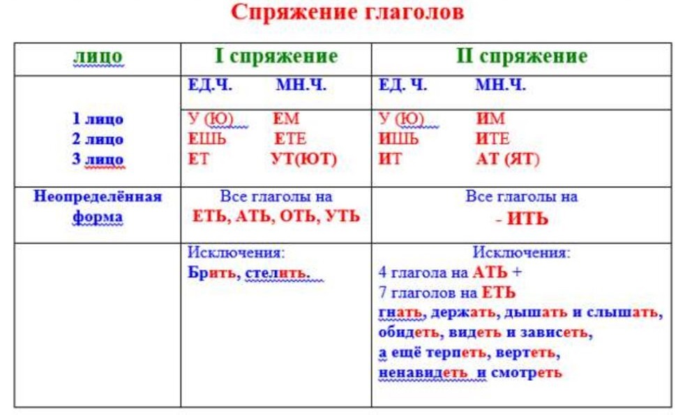 Спряжения глаголов.jpg