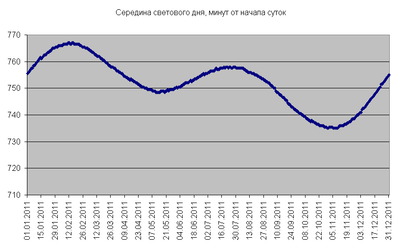 Колебания середины светового дня Москва.png