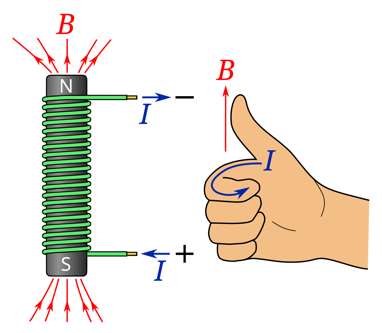 Файл:Coil right-hand rule.png