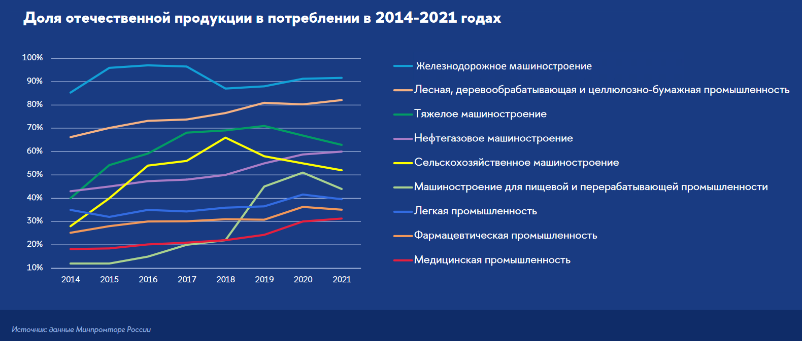 Импортозамещение в России 2014-2021 гг.[30]