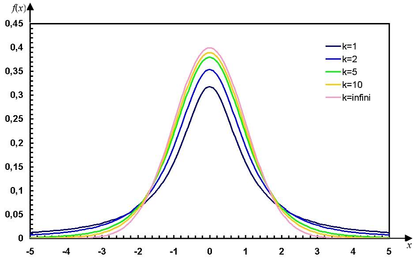 Распределения Стьюдента