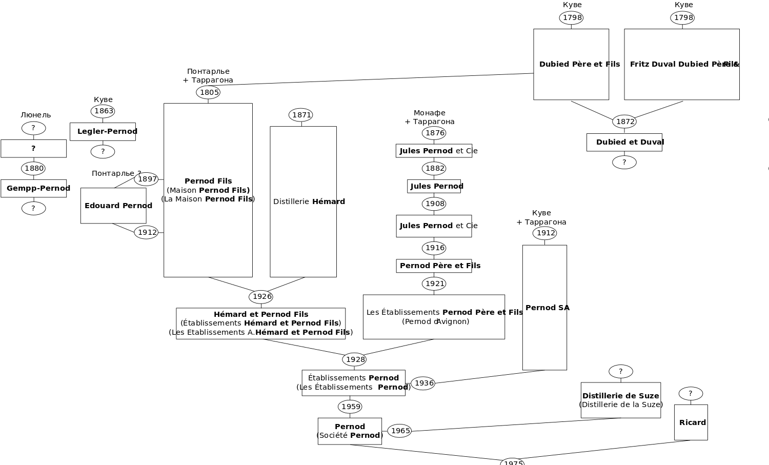 Перно история 19.09.22.svg